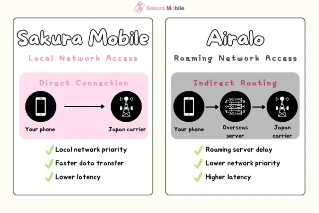 A diagram showing the difference between Sakura Mobile's local network access and direct connection in Japan vs Airalo's roaming network access with indirect routing.