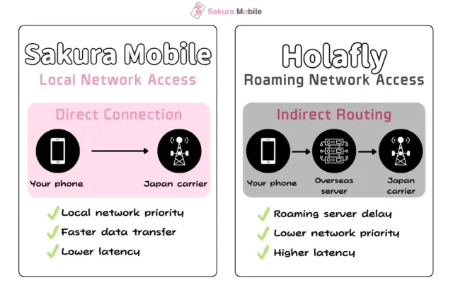A diagram showing the differences between Sakura Mobile's local network access and connections in Japan vs Holafly's roaming network access methods in Japan.