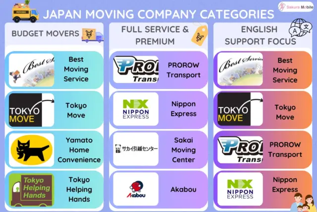 Infographic categorizing Japan moving companies by budget, full service, English support with logos.