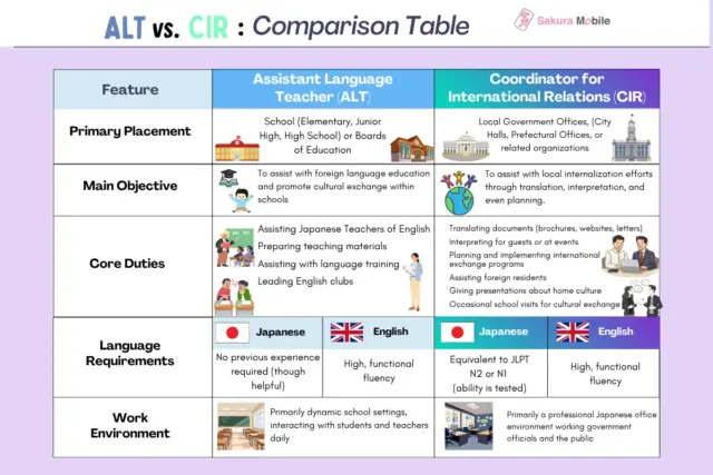Infographic comparing the Assistant Language Teacher (ALT) and Coordinator for International Relations (CIR) roles. The table highlights differences in placements (school vs. government offices), main goals, specific job duties, language fluency requirements, and typical work environments.