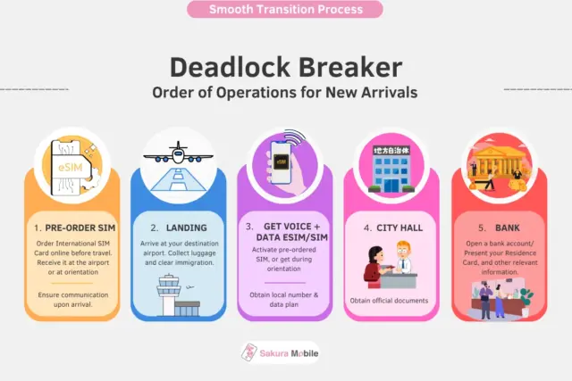 A step-by-step "Deadlock Breaker" infographic, illustrating the order of operations for new arrivals in Japan, from pre-ordering a SIM card to opening a bank account.