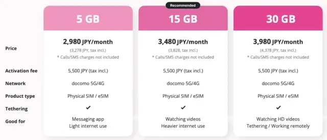 Sakura Mobile Japan SIM and eSIM price comparison table.