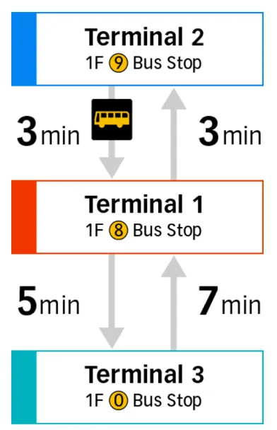 Visual illustration of the travel times between each terminal when using the shuttle bus.