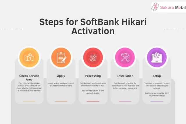 Infographic showing the five steps to sign up for SoftBank Hikari: check coverage, apply, processing, installation, and setup.