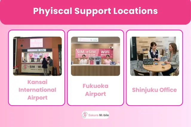 A graphic showcasing Sakura Mobile's physical support locations, including Fukuoka Airport, Kansai International Airport, and the Shinjuku Office.