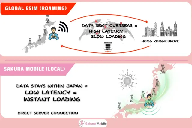 An infographic comparing "Global eSIM (Roaming)" with indirect, high-latency routing to Japan against "Sakura Mobile (Local)" featuring direct, low-latency connection.