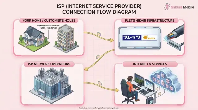 ISP connection flow diagram showing FLET'S Hikari infrastructure, network operations, and internet services.