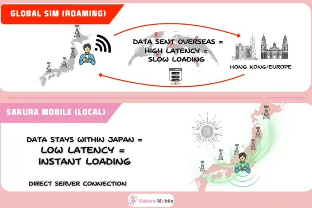 Infographic comparing high-latency Global Roaming, with data sent overseas, to low latency Sakura Mobile Local SIM using direct connections.