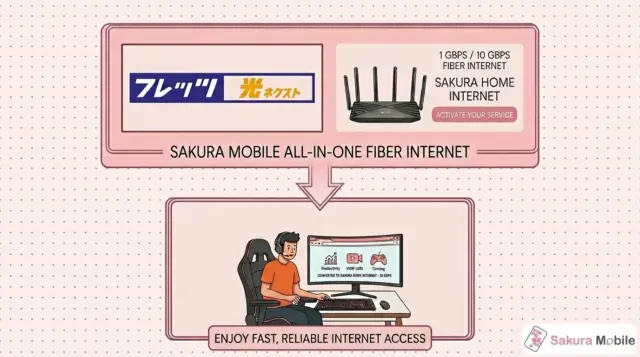 Sakura Mobile All-in-One Fiber Internet service with 1 Gbps/10Gbps speeds, featuring router and benefits for productivity, gaming, and VOIP calls.