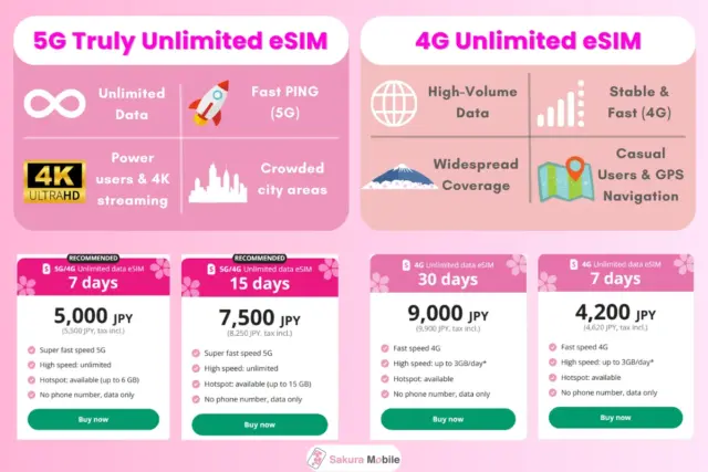 A detailed comparison chart from Sakura Mobile listing 5G and 4G eSIM plans for tourists, incluidng prices in JPY, duration, data limits, and features.