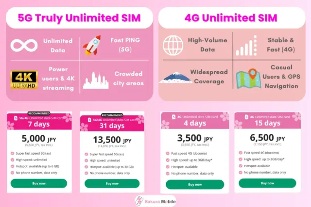 Chart comparing Sakura Mobile 5G & 4G Unlimited SIM plans. Shows 4, 7, 15, and 31-Day options with data features and prices.