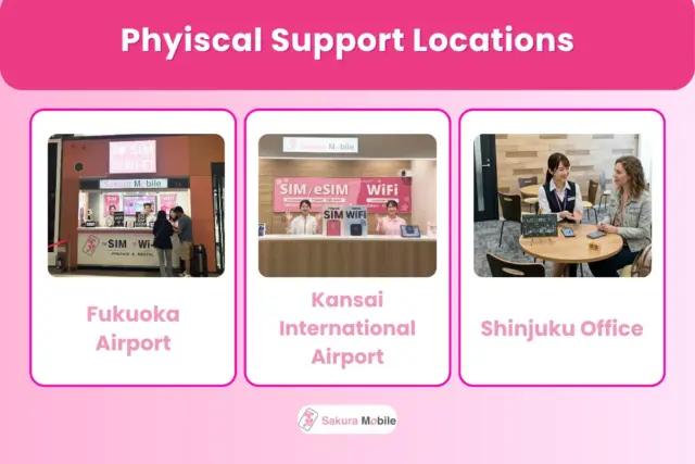 A graphic showcasing Sakura Mobile physical support locations, including Fukuoka Airport, Kansai International Airport, and the Shinjuku Office.
