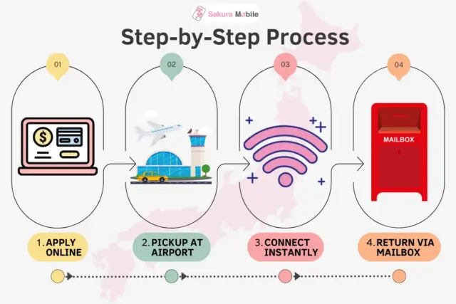 A 4-step infographic showing the process: apply online, pickup at airport, connect instantly, and return via a red Japan Post mailbox.