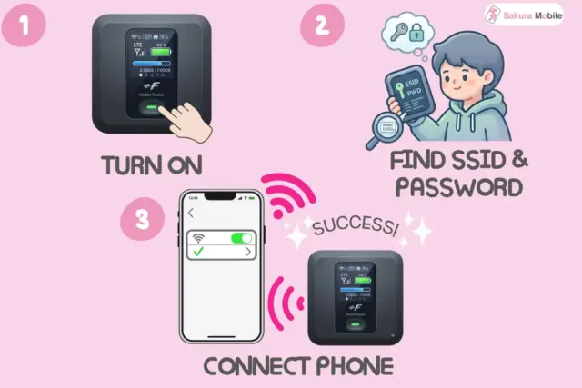A 3-step infographic showing how to set up and use a Sakura Mobile Pocket WiFi router.