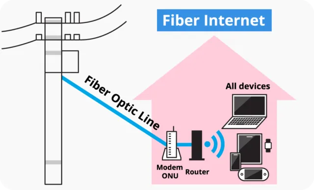 Illustration showing a utility pole connecting a fiber optic line to a home ONU, router, and devices.