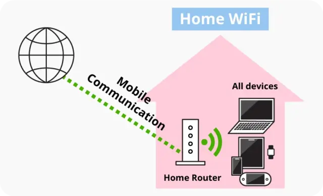 Network diagram illustrating a home router connecting to the interent via mobile wireless signals.