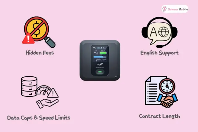 Graphic highlighting hidden fees, English support, data caps, and contract length for Japan Pocket WiFi.