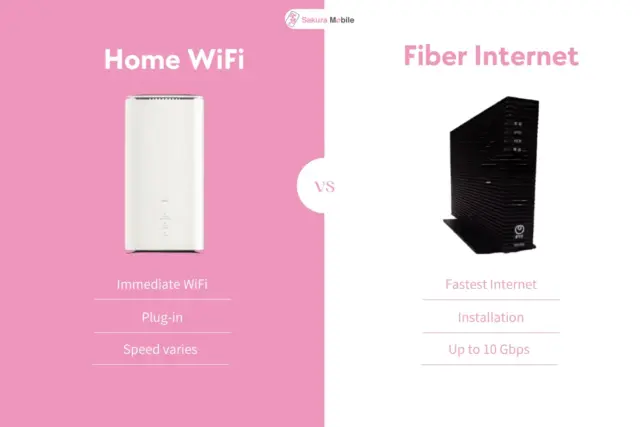 Split infographic comparing Sakura Mobile plug-in Home WiFi features versus 10 Gbps Fiber Internet.