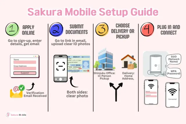 Infographic outlining the 4 steps of the Sakura Mobile setup guide from online sign-up to Shinjuku Office pickup.