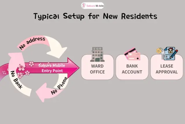 An infographic illustrating how Sakura Mobile helps to fast track the steps for new Japanese residents: Ward Office, Bank Account, Lease Approval.