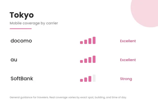 Signal-strength comparison for Tokyo showing docomo, au, and SoftBank.