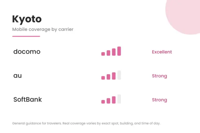 Signal-strength comparison for Kyoto showing docomo, au, and SoftBank coverage.