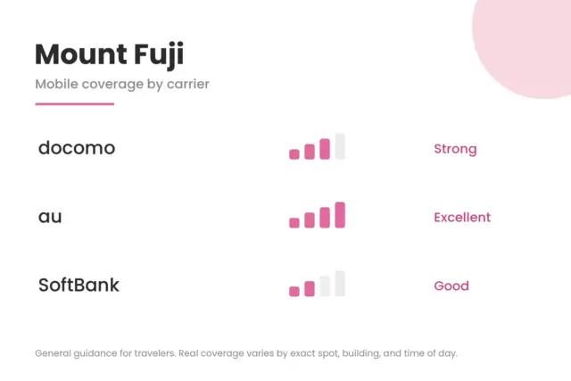 Signal-strength comparison for Mount Fuji showing docomo, au, and SoftBank coverage.