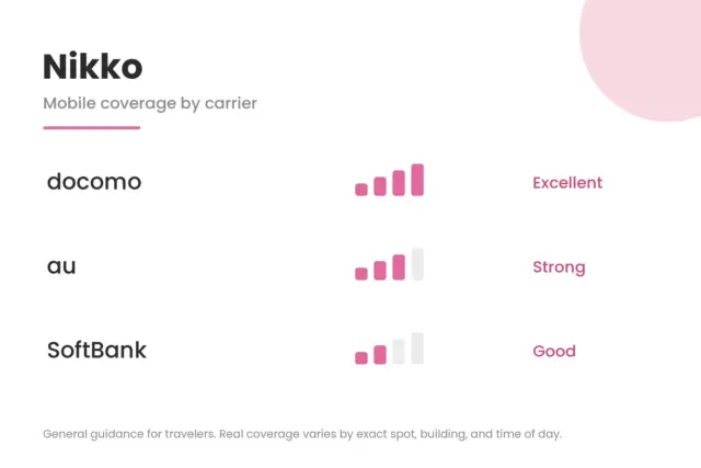 Signal-strength comparison for Nikko showing docomo, au, and SoftBank coverage.