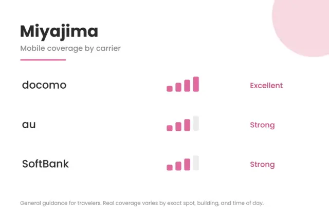 Signal-strength comparison for Miyajima showing docomo, au, and SoftBank coverage.