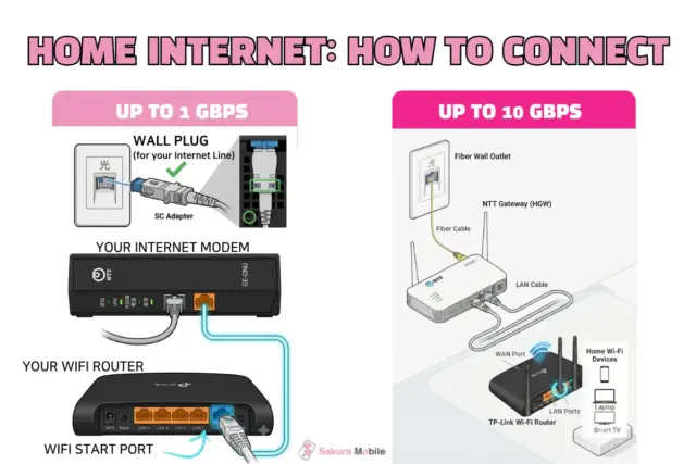 Diagram showing how to connect a fiber wall outlet to an NTT gateway modem and TP-Link WiFi router.