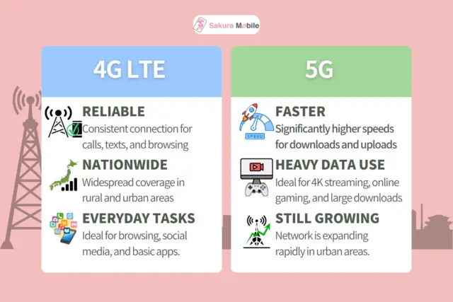 4G LTE versus 5G network comparison for travelers in Japan.