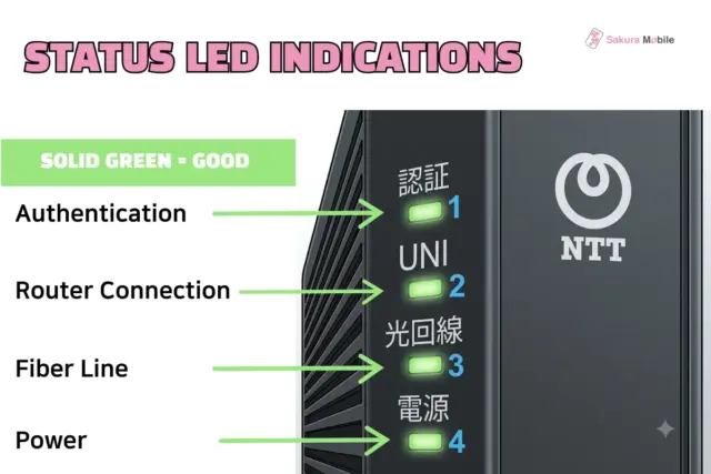 NTT internet modem status LED light indicators for authentication, router connection, fiber line, and power.