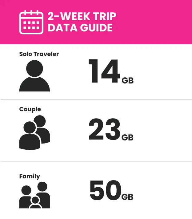 Infographic showing recommended 2-week data amounts for a solo traveler, couple, and family in Japan.