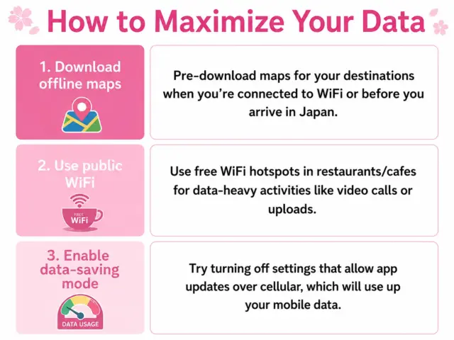 Infographic showing three ways to save mobile data while traveling in Japan: downloading offline maps, using public WiFi, and enabling data-saving mode.