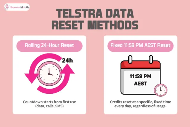 An informational graphic explaining two Telstra mobile data reset methods: rolling 24-hour and fixed 11:59 PM AEST reset.